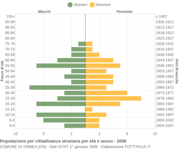 Grafico cittadini stranieri - Ormea 2008