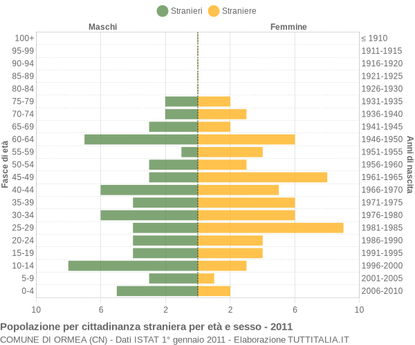 Grafico cittadini stranieri - Ormea 2011