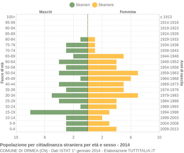 Grafico cittadini stranieri - Ormea 2014