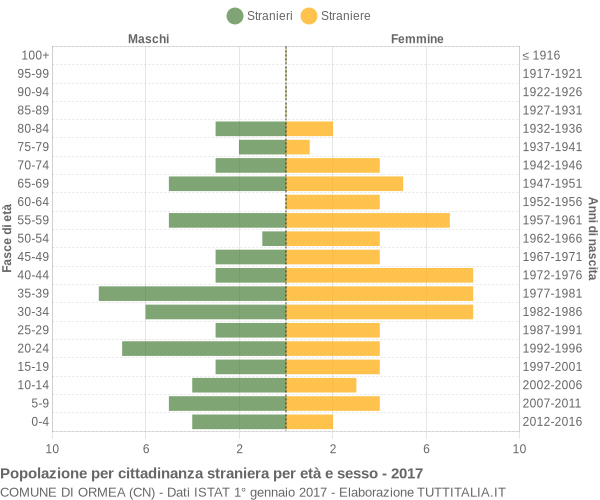 Grafico cittadini stranieri - Ormea 2017