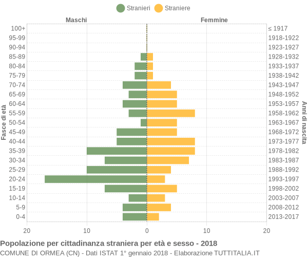 Grafico cittadini stranieri - Ormea 2018