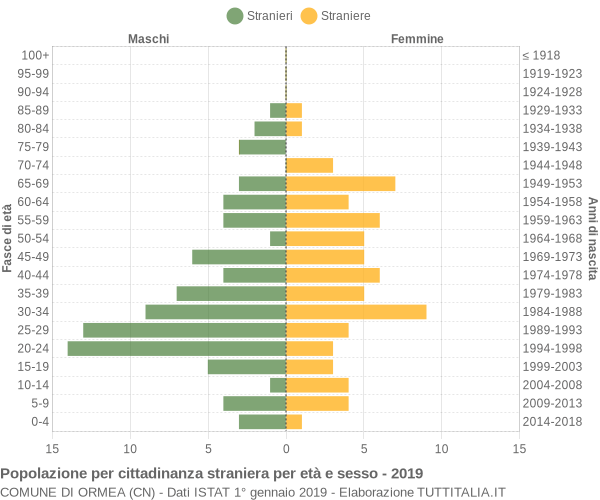 Grafico cittadini stranieri - Ormea 2019