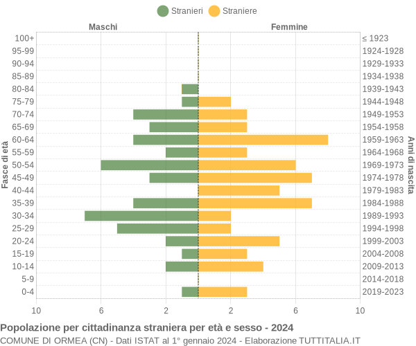 Grafico cittadini stranieri - Ormea 2024