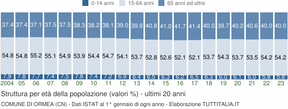 Grafico struttura della popolazione Comune di Ormea (CN)