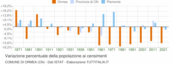 Grafico variazione percentuale della popolazione Comune di Ormea (CN)