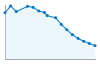 Grafico andamento storico popolazione Comune di Ormea (CN)