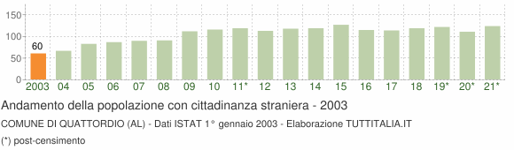 Grafico andamento popolazione stranieri Comune di Quattordio (AL)