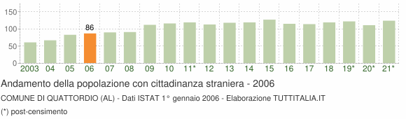 Grafico andamento popolazione stranieri Comune di Quattordio (AL)