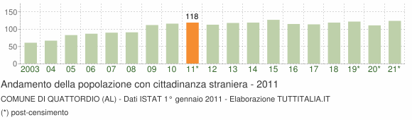 Grafico andamento popolazione stranieri Comune di Quattordio (AL)