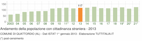 Grafico andamento popolazione stranieri Comune di Quattordio (AL)