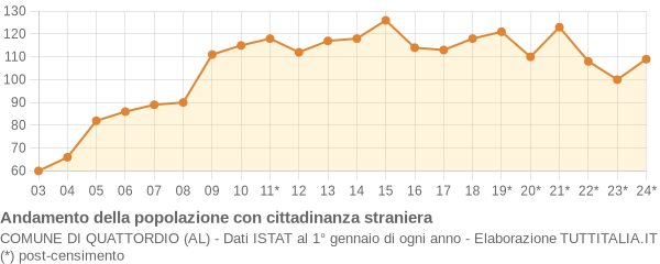 Andamento popolazione stranieri Comune di Quattordio (AL)