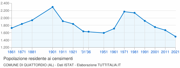 Grafico andamento storico popolazione Comune di Quattordio (AL)