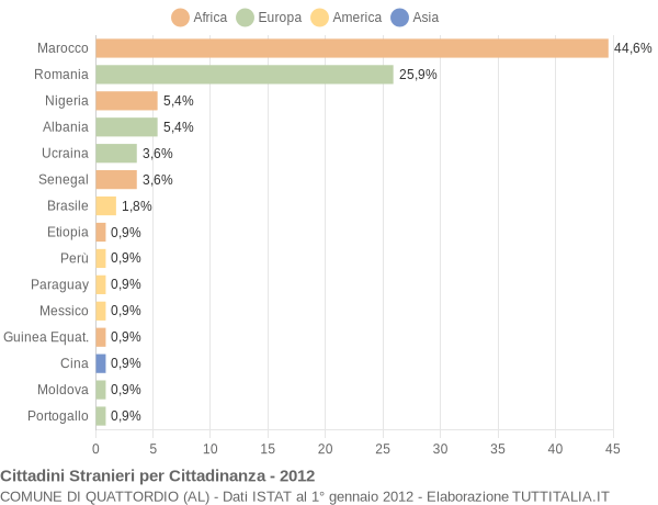 Grafico cittadinanza stranieri - Quattordio 2012