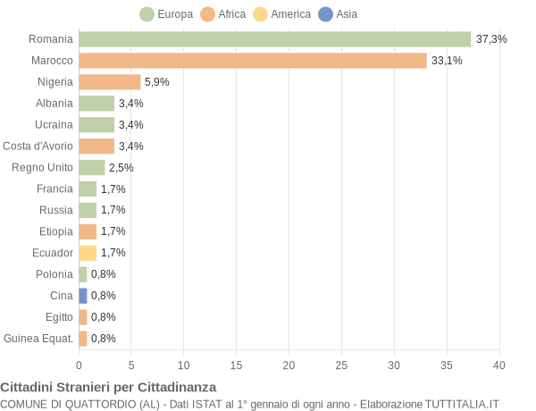 Grafico cittadinanza stranieri - Quattordio 2018