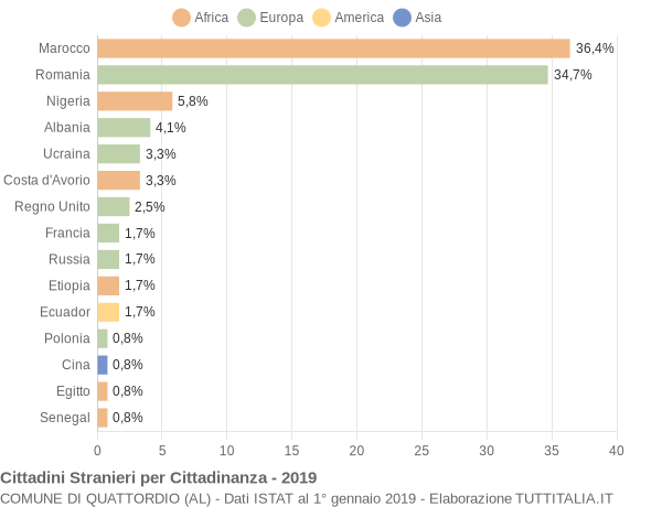 Grafico cittadinanza stranieri - Quattordio 2019