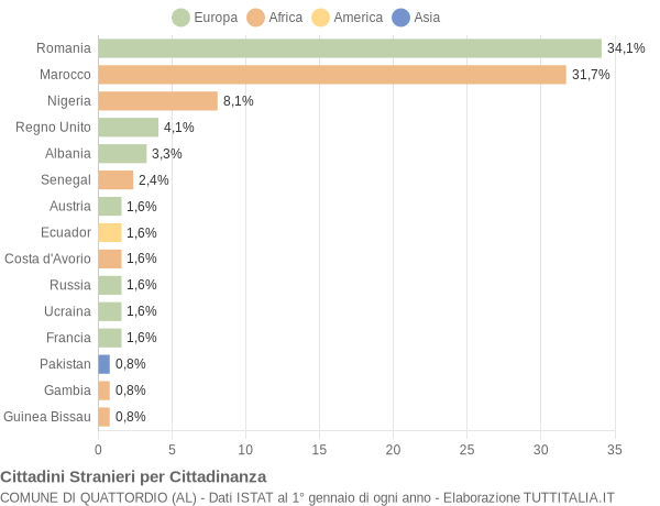 Grafico cittadinanza stranieri - Quattordio 2021