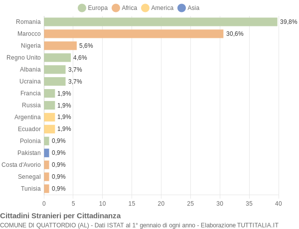 Grafico cittadinanza stranieri - Quattordio 2022