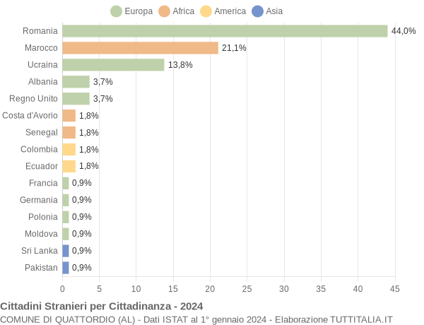 Grafico cittadinanza stranieri - Quattordio 2024