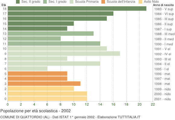 Grafico Popolazione in età scolastica - Quattordio 2002