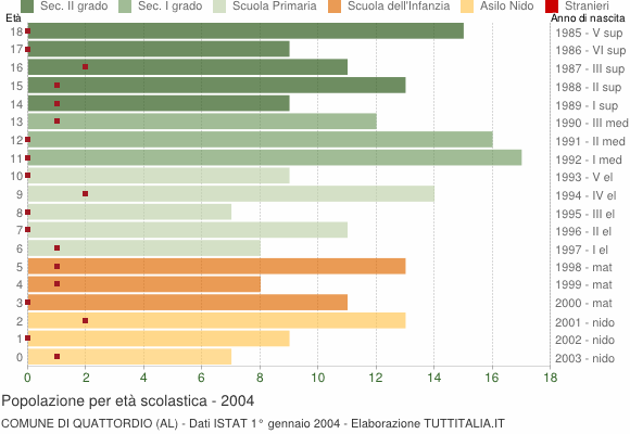 Grafico Popolazione in età scolastica - Quattordio 2004