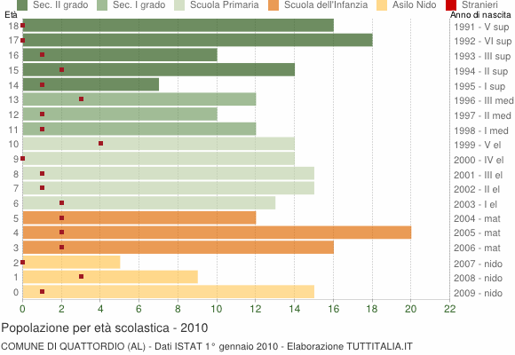 Grafico Popolazione in età scolastica - Quattordio 2010