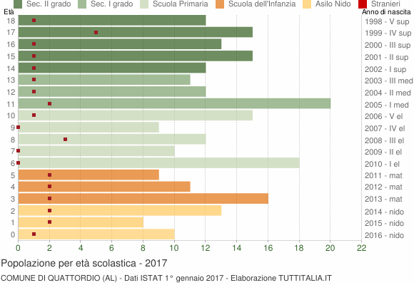Grafico Popolazione in età scolastica - Quattordio 2017