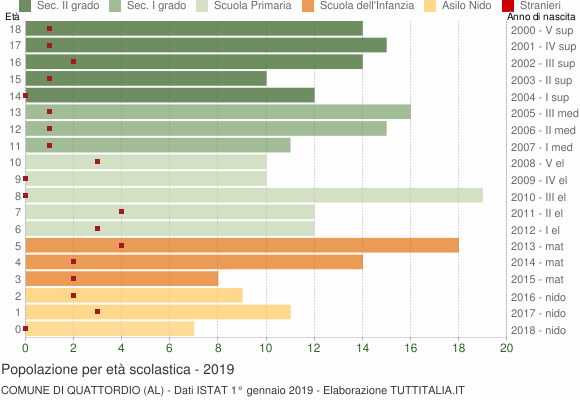Grafico Popolazione in età scolastica - Quattordio 2019