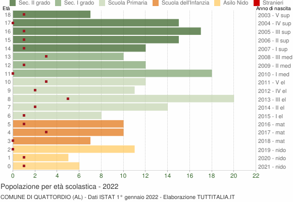 Grafico Popolazione in età scolastica - Quattordio 2022