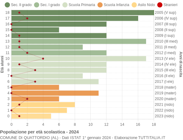 Grafico Popolazione in età scolastica - Quattordio 2024