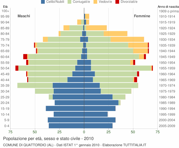Grafico Popolazione per età, sesso e stato civile Comune di Quattordio (AL)