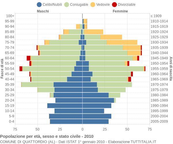 Grafico Popolazione per età, sesso e stato civile Comune di Quattordio (AL)