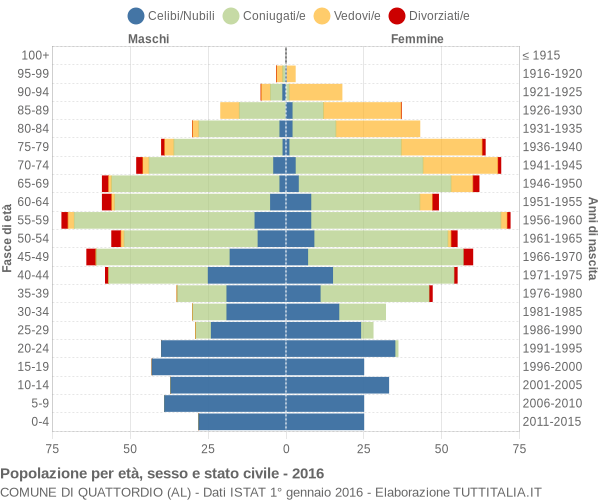 Grafico Popolazione per età, sesso e stato civile Comune di Quattordio (AL)