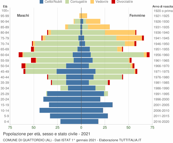 Grafico Popolazione per età, sesso e stato civile Comune di Quattordio (AL)
