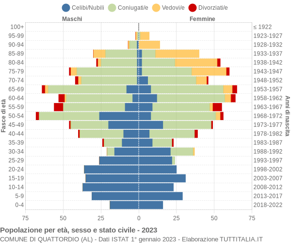 Grafico Popolazione per età, sesso e stato civile Comune di Quattordio (AL)