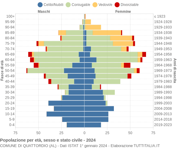 Grafico Popolazione per età, sesso e stato civile Comune di Quattordio (AL)