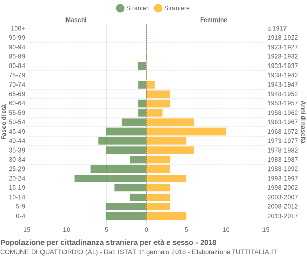 Grafico cittadini stranieri - Quattordio 2018