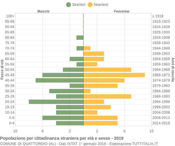 Grafico cittadini stranieri - Quattordio 2019