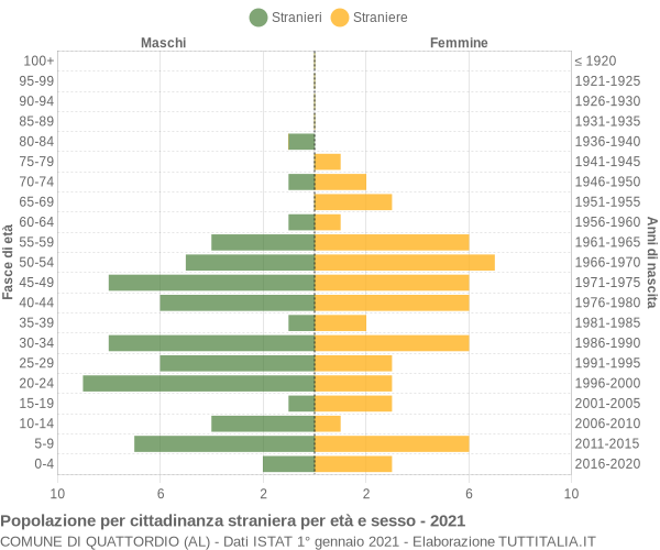 Grafico cittadini stranieri - Quattordio 2021