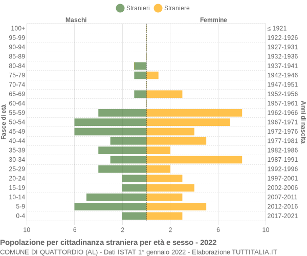 Grafico cittadini stranieri - Quattordio 2022