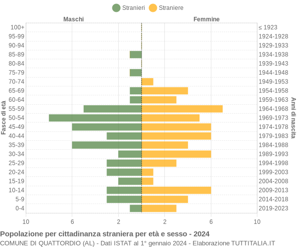 Grafico cittadini stranieri - Quattordio 2024