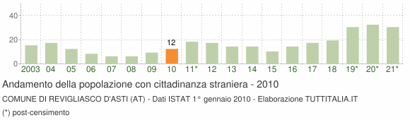 Grafico andamento popolazione stranieri Comune di Revigliasco d'Asti (AT)