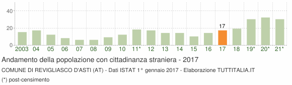 Grafico andamento popolazione stranieri Comune di Revigliasco d'Asti (AT)