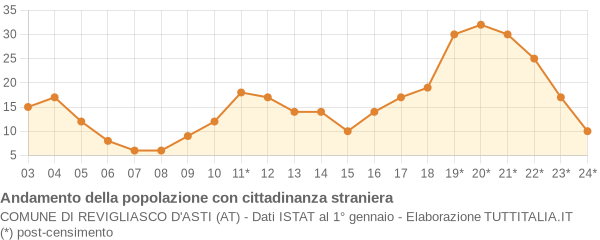 Andamento popolazione stranieri Comune di Revigliasco d'Asti (AT)