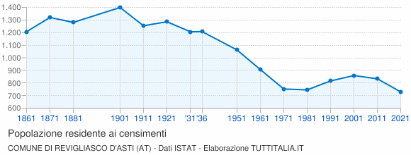 Grafico andamento storico popolazione Comune di Revigliasco d'Asti (AT)