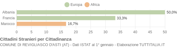 Grafico cittadinanza stranieri - Revigliasco d'Asti 2005