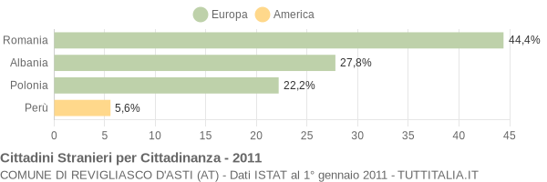 Grafico cittadinanza stranieri - Revigliasco d'Asti 2011