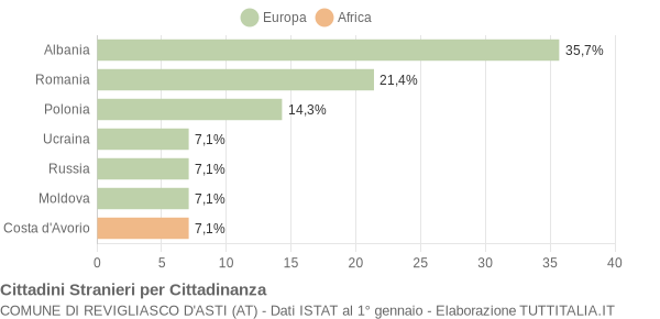 Grafico cittadinanza stranieri - Revigliasco d'Asti 2016