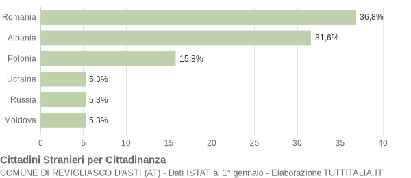 Grafico cittadinanza stranieri - Revigliasco d'Asti 2018