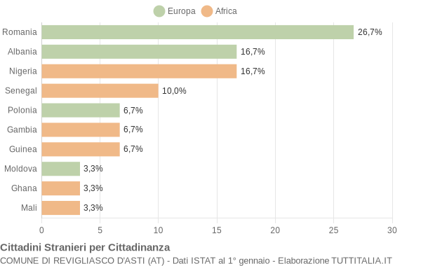 Grafico cittadinanza stranieri - Revigliasco d'Asti 2019