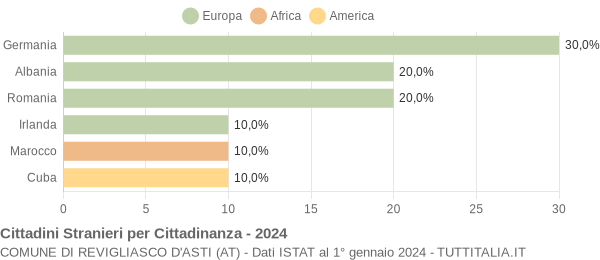 Grafico cittadinanza stranieri - Revigliasco d'Asti 2024